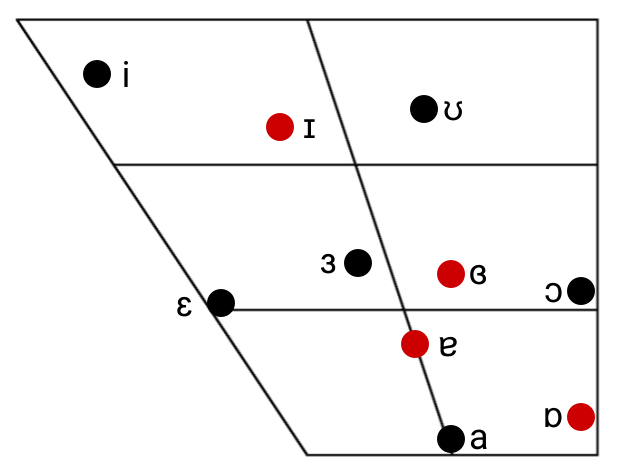 File:Carnian Vowel Chart.png