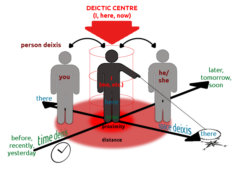 File:Deixis.png