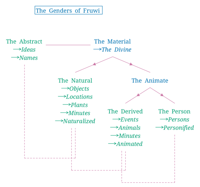 File:Fruwi Genders.png