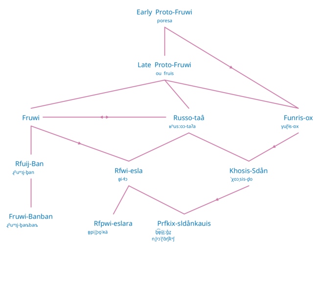 File:Fruwi Evolution Tree.png