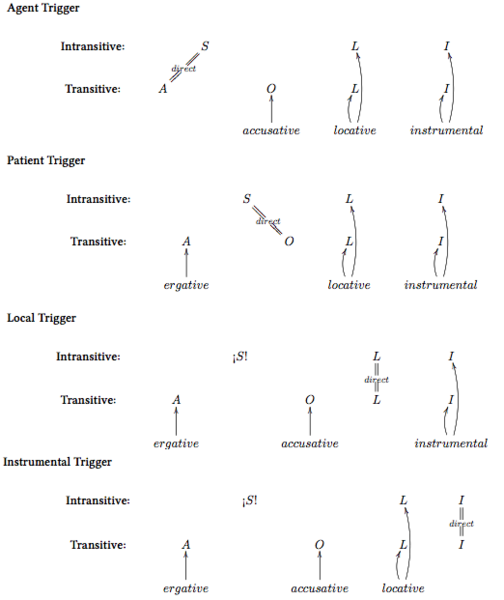 File:Austronesian Morphosyntactic Alignment.png