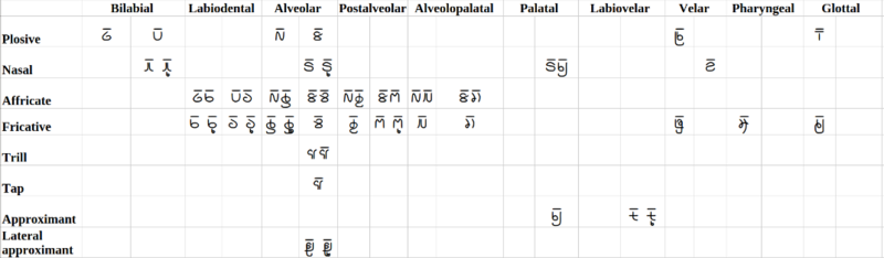 File:Chian-consonant-chart.png