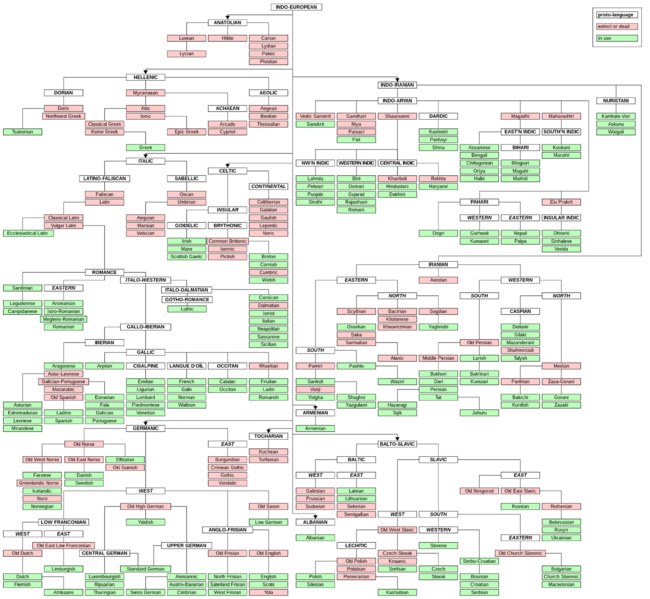 File:Luthic Indo-European family.png