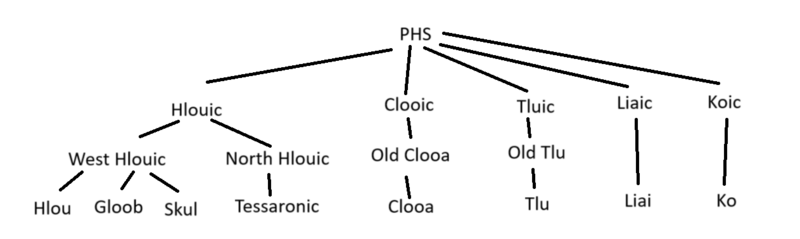 File:Hlou-Shum language tree.png
