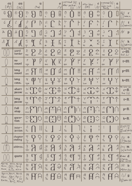 File:Lethusian syllabary.png