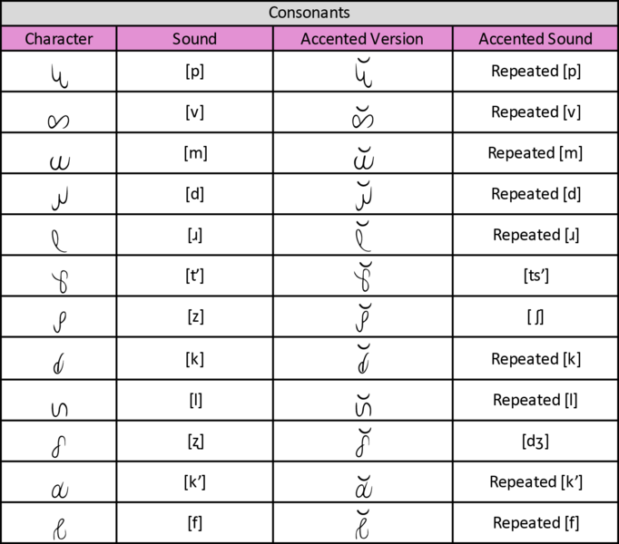 File:Puhval Consonants.png