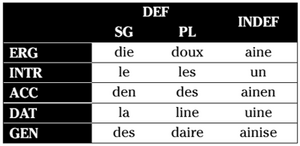 Grammatical articles of Skylandic.